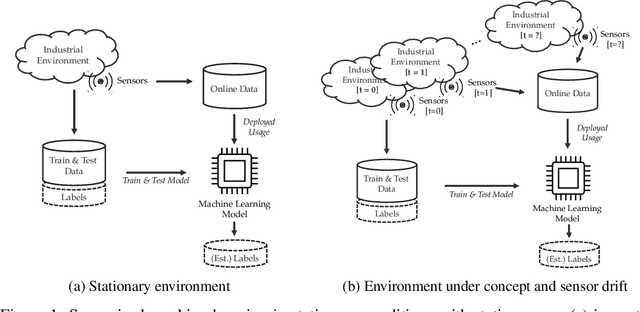 Figure 1 for On The Reliability Of Machine Learning Applications In Manufacturing Environments