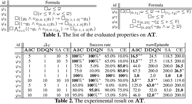 Figure 2 for Falsification of Cyber-Physical Systems Using Deep Reinforcement Learning