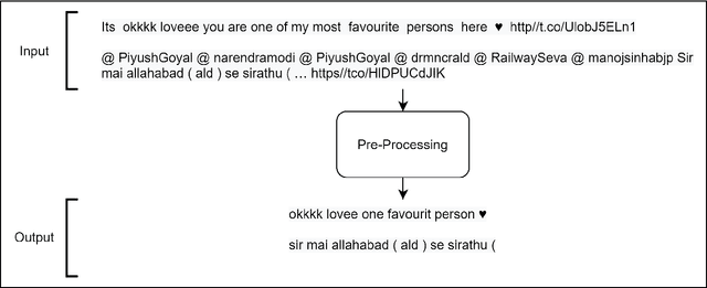 Figure 1 for NITS-Hinglish-SentiMix at SemEval-2020 Task 9: Sentiment Analysis For Code-Mixed Social Media Text