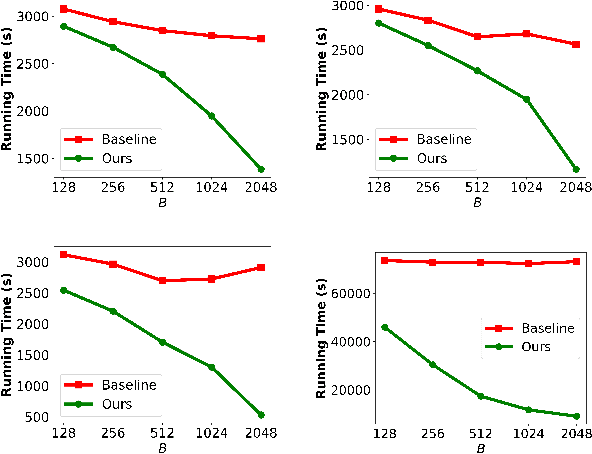 Figure 4 for The Right to be Forgotten in Federated Learning: An Efficient Realization with Rapid Retraining