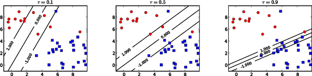 Figure 1 for The Entire Quantile Path of a Risk-Agnostic SVM Classifier