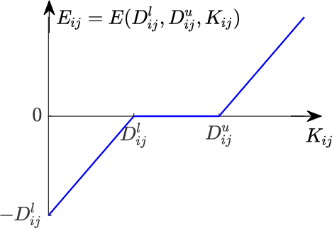 Figure 3 for Bounded Manifold Completion