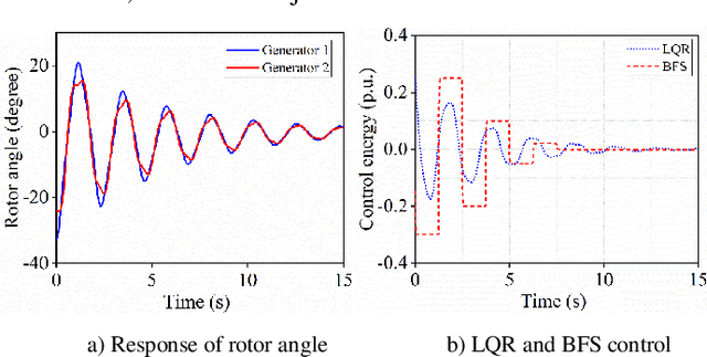 Figure 1 for Machine Learning based Optimal Feedback Control for Microgrid Stabilization