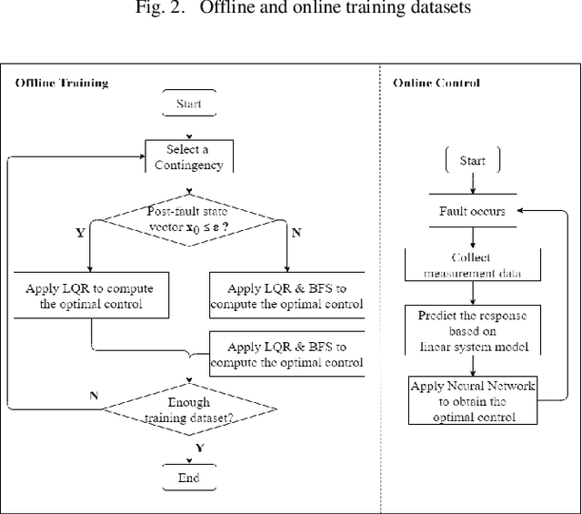 Figure 3 for Machine Learning based Optimal Feedback Control for Microgrid Stabilization