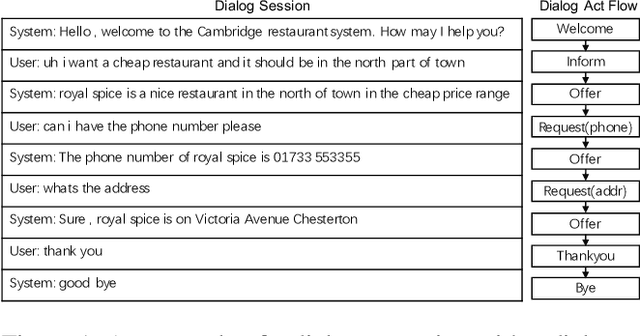 Figure 1 for DialogAct2Vec: Towards End-to-End Dialogue Agent by Multi-Task Representation Learning