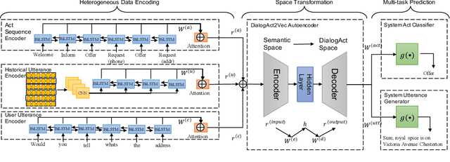 Figure 3 for DialogAct2Vec: Towards End-to-End Dialogue Agent by Multi-Task Representation Learning