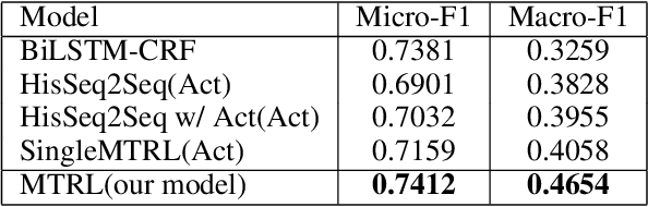 Figure 4 for DialogAct2Vec: Towards End-to-End Dialogue Agent by Multi-Task Representation Learning