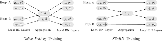 Figure 1 for Siloed Federated Learning for Multi-Centric Histopathology Datasets