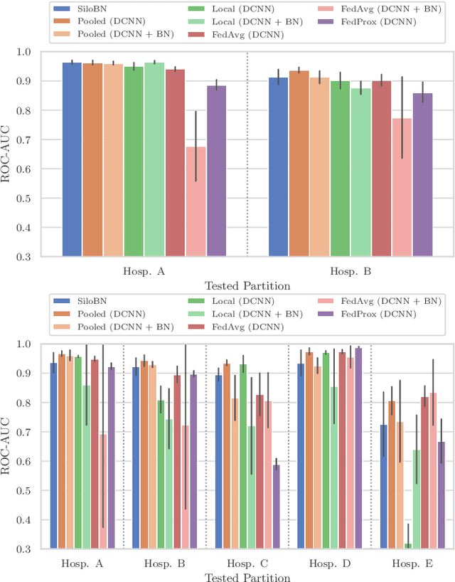 Figure 3 for Siloed Federated Learning for Multi-Centric Histopathology Datasets