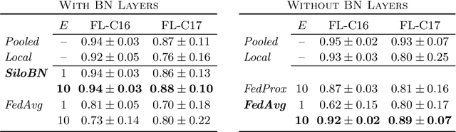 Figure 2 for Siloed Federated Learning for Multi-Centric Histopathology Datasets