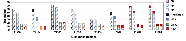 Figure 2 for Third-Party Hardware IP Assurance against Trojans through Supervised Learning and Post-processing