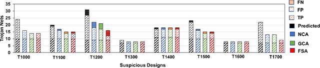 Figure 3 for Third-Party Hardware IP Assurance against Trojans through Supervised Learning and Post-processing