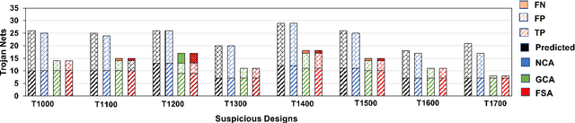 Figure 4 for Third-Party Hardware IP Assurance against Trojans through Supervised Learning and Post-processing