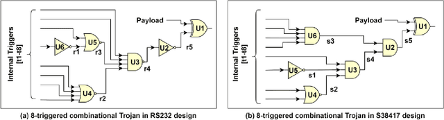 Figure 1 for Third-Party Hardware IP Assurance against Trojans through Supervised Learning and Post-processing