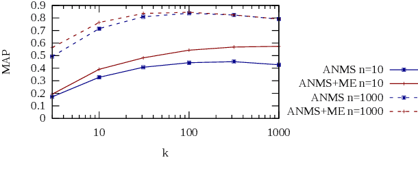 Figure 4 for Minimizing the Number of Matching Queries for Object Retrieval