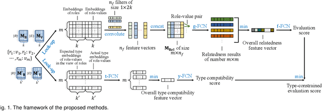 Figure 1 for Link Prediction on N-ary Relational Data Based on Relatedness Evaluation