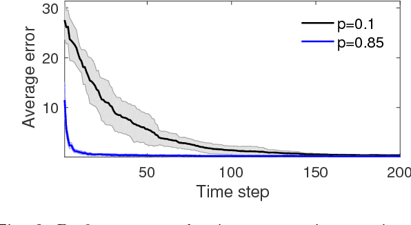 Figure 2 for Distributed Learning of Average Belief Over Networks Using Sequential Observations