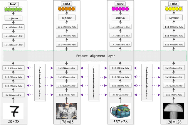 Figure 1 for Learning Twofold Heterogeneous Multi-Task by Sharing Similar Convolution Kernel Pairs