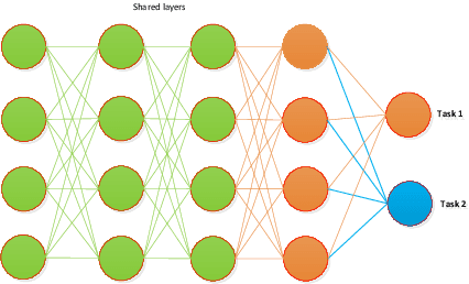 Figure 3 for Learning Twofold Heterogeneous Multi-Task by Sharing Similar Convolution Kernel Pairs