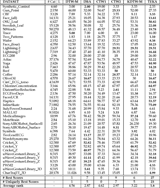 Figure 4 for Times series averaging and denoising from a probabilistic perspective on time-elastic kernels