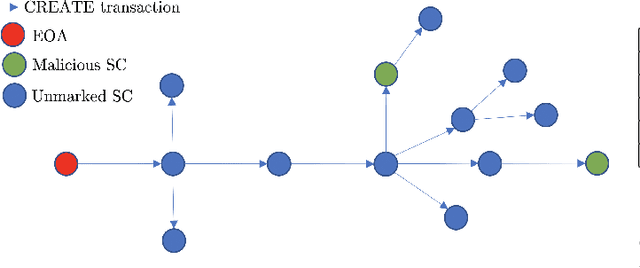 Figure 1 for Vulnerability and Transaction behavior based detection of Malicious Smart Contracts