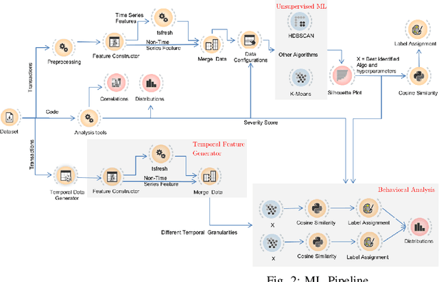 Figure 2 for Vulnerability and Transaction behavior based detection of Malicious Smart Contracts
