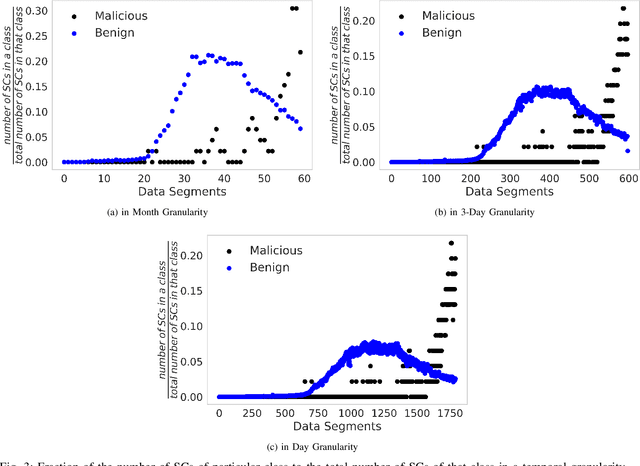 Figure 3 for Vulnerability and Transaction behavior based detection of Malicious Smart Contracts