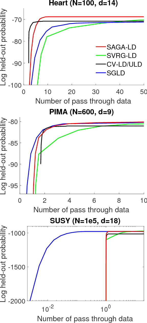 Figure 2 for On the Theory of Variance Reduction for Stochastic Gradient Monte Carlo