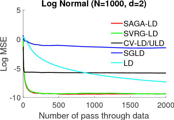 Figure 3 for On the Theory of Variance Reduction for Stochastic Gradient Monte Carlo