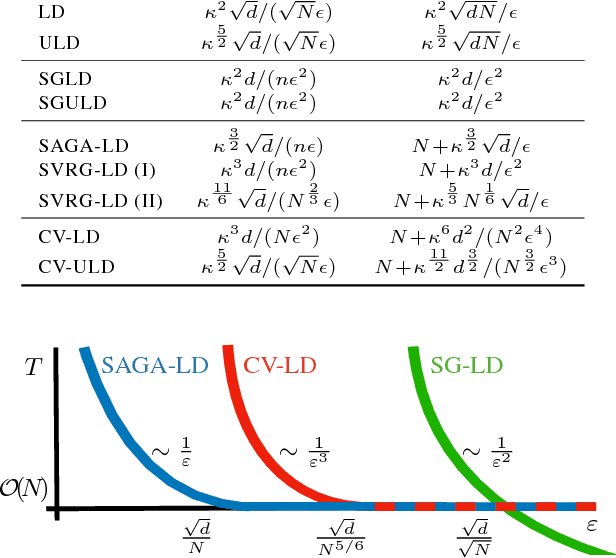 Figure 1 for On the Theory of Variance Reduction for Stochastic Gradient Monte Carlo