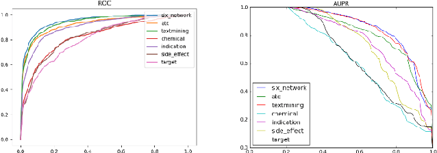 Figure 4 for A Node Embedding Framework for Integration of Similarity-based Drug Combination Prediction