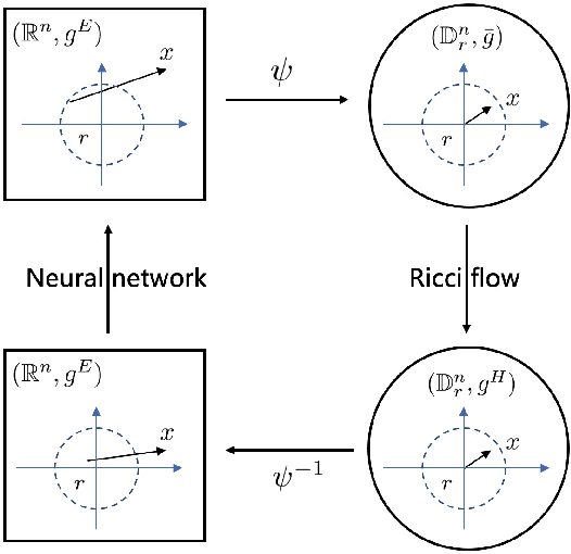 Figure 1 for Dynamically Stable Poincaré Embeddings for Neural Manifolds