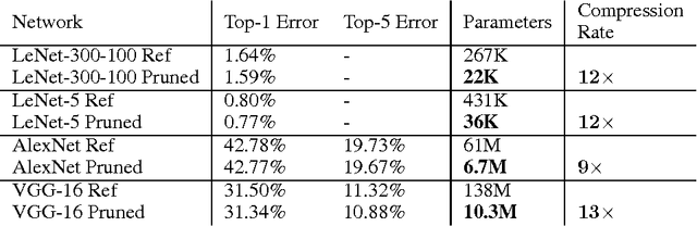 Figure 2 for Learning both Weights and Connections for Efficient Neural Networks