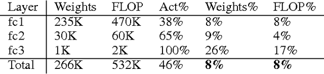 Figure 3 for Learning both Weights and Connections for Efficient Neural Networks