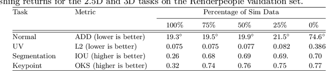 Figure 4 for SimPose: Effectively Learning DensePose and Surface Normals of People from Simulated Data