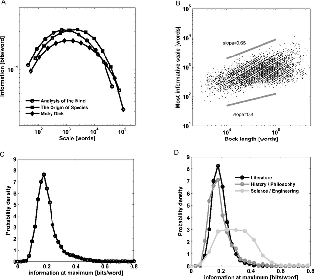 Figure 4 for Towards the quantification of the semantic information encoded in written language