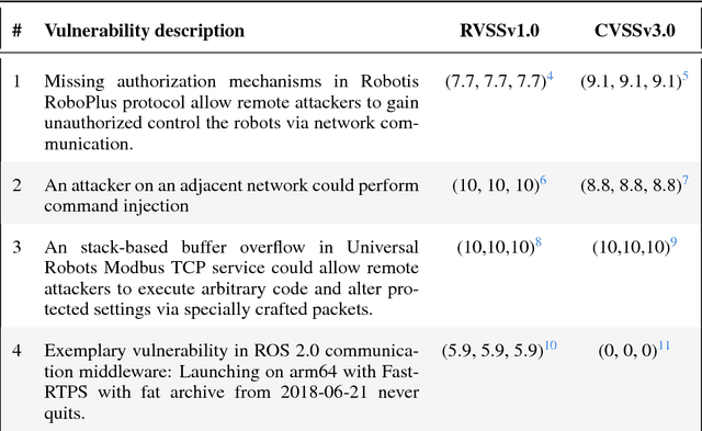 Figure 2 for Towards an open standard for assessing the severity of robot security vulnerabilities, the Robot Vulnerability Scoring System (RVSS)
