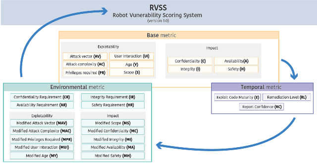 Figure 1 for Towards an open standard for assessing the severity of robot security vulnerabilities, the Robot Vulnerability Scoring System (RVSS)