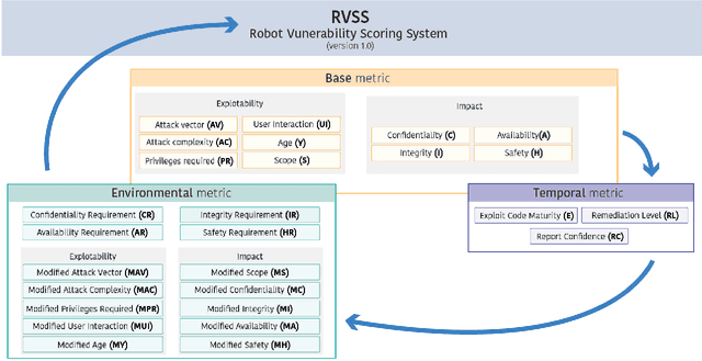 Figure 1 for Towards an open standard for assessing the severity of robot security vulnerabilities, the Robot Vulnerability Scoring System