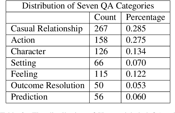 Figure 3 for It is AI's Turn to Ask Human a Question: Question and Answer Pair Generation for Children Storybooks in FairytaleQA Dataset