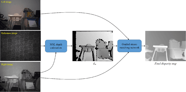 Figure 3 for Depth Estimation by Combining Binocular Stereo and Monocular Structured-Light