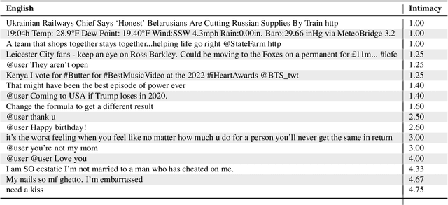 Figure 1 for SemEval 2023 Task 9: Multilingual Tweet Intimacy Analysis