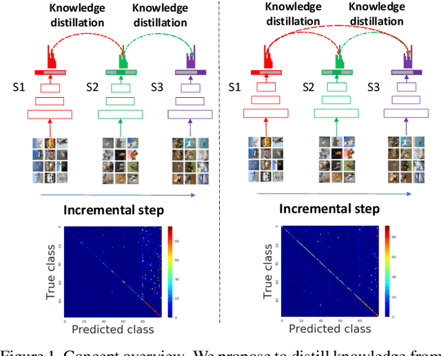 Figure 1 for M2KD: Multi-model and Multi-level Knowledge Distillation for Incremental Learning