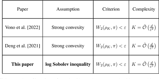 Figure 1 for Federated Learning with a Sampling Algorithm under Isoperimetry