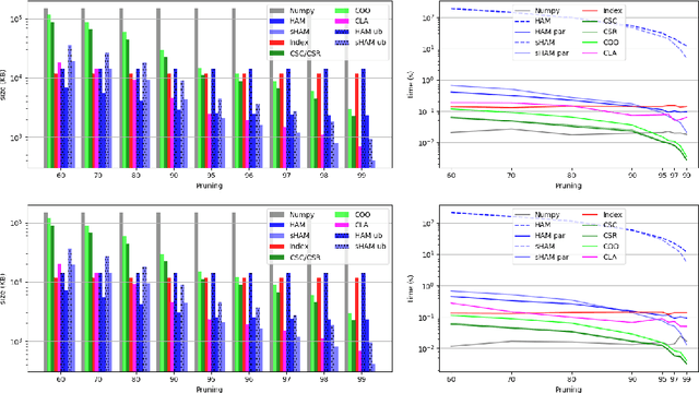 Figure 1 for Compact representations of convolutional neural networks via weight pruning and quantization