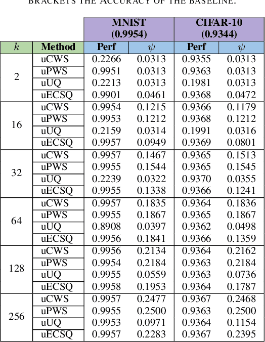 Figure 4 for Compact representations of convolutional neural networks via weight pruning and quantization