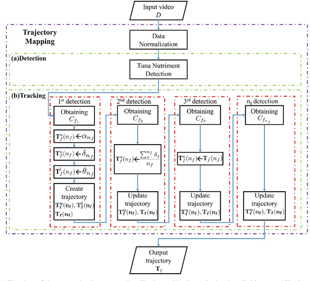Figure 1 for Tuna Nutriment Tracking using Trajectory Mapping in Application to Aquaculture Fish Tank