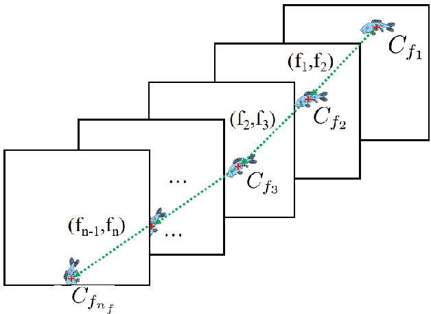 Figure 3 for Tuna Nutriment Tracking using Trajectory Mapping in Application to Aquaculture Fish Tank