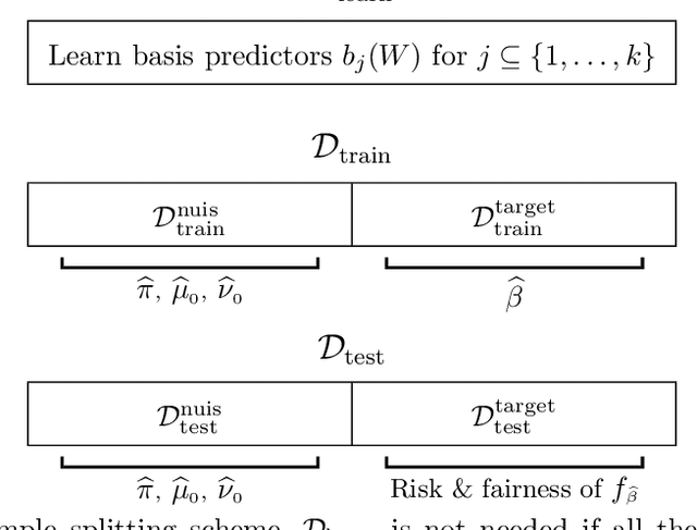 Figure 1 for FADE: FAir Double Ensemble Learning for Observable and Counterfactual Outcomes