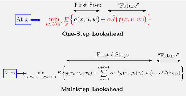 Figure 4 for Lessons from AlphaZero for Optimal, Model Predictive, and Adaptive Control